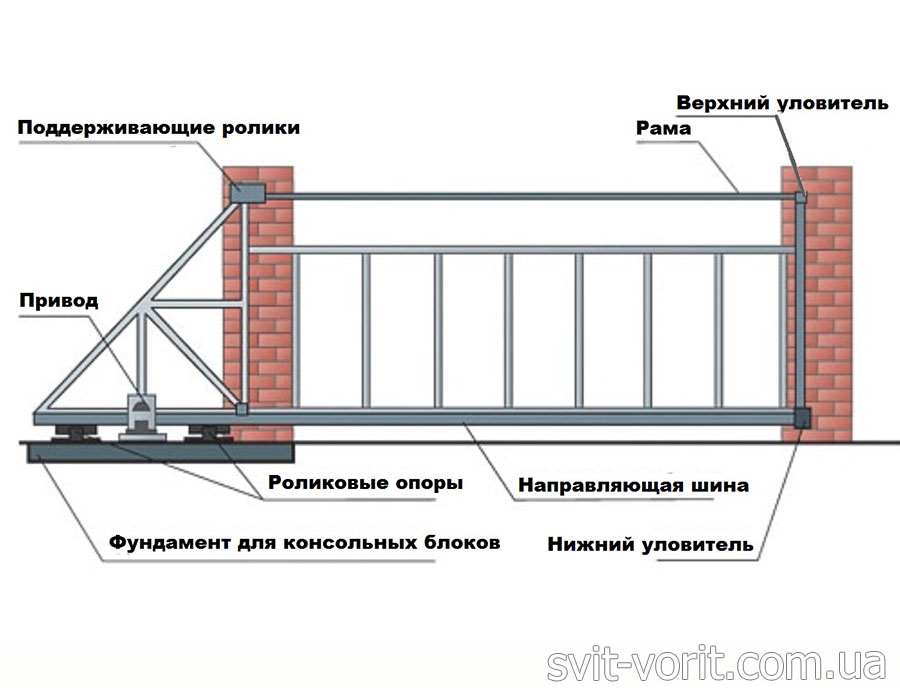 Типовая схема откатных ворот